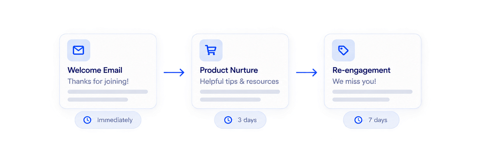 Welcome, nurture and re-engagement email journey