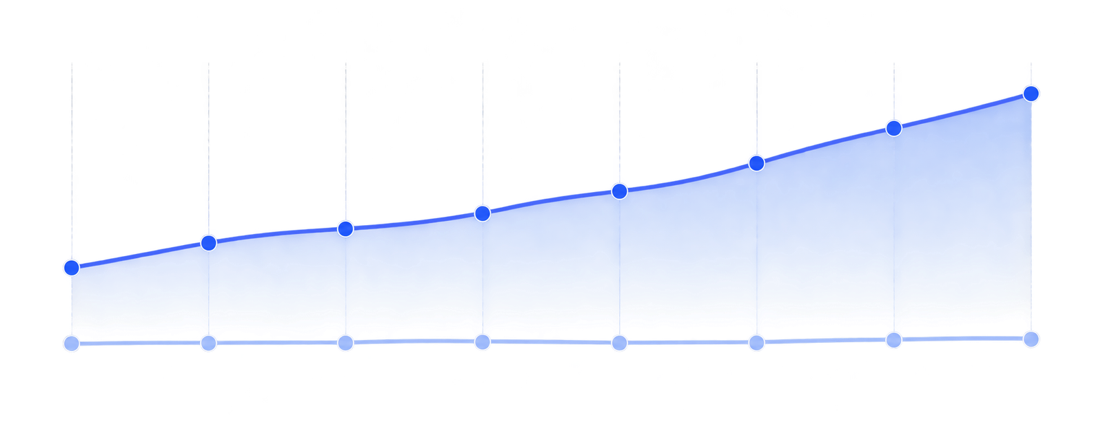 Illustrative trend showing clicks rising while conversions remain low.