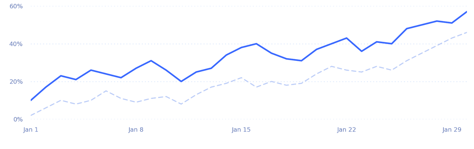Illustrative open rate and previous period trends over 30 days