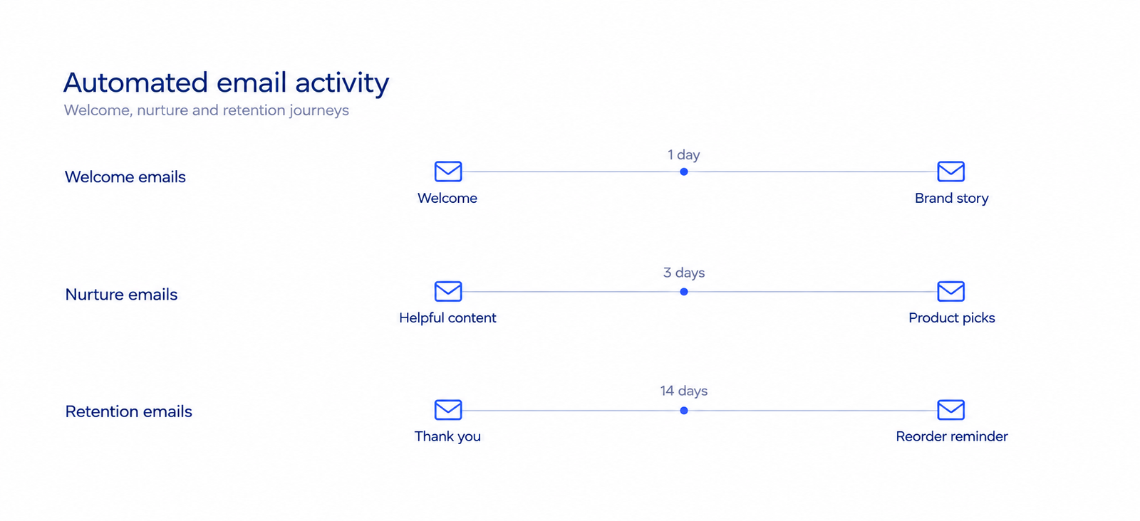Automated welcome, nurture and retention email journeys.