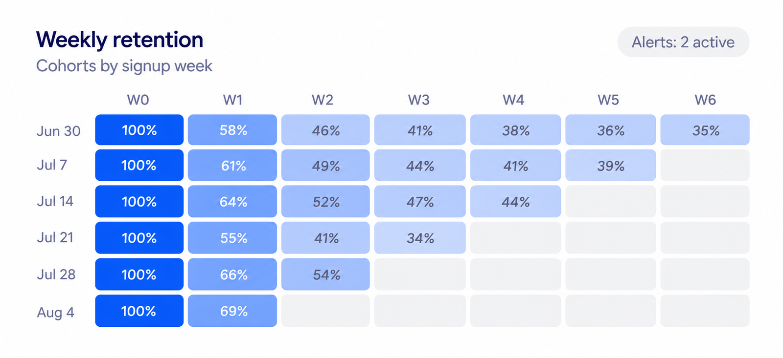 Weekly retention chart comparing customer cohorts.