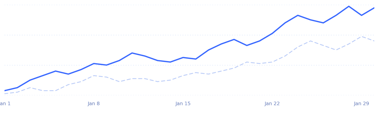 Illustrative attributed revenue and previous period trends over 30 days