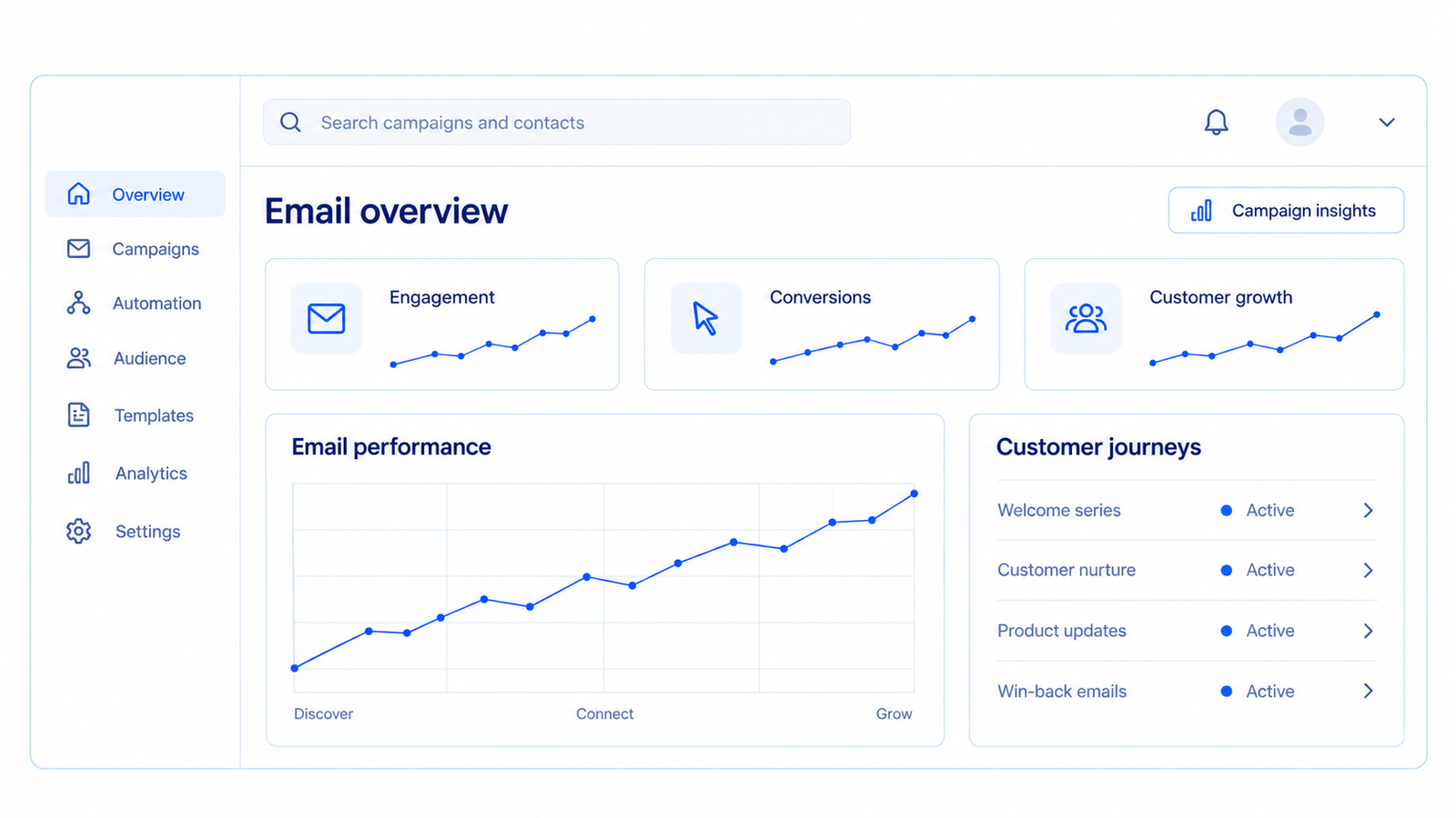 Illustrative email dashboard showing engagement, conversions and customer journeys