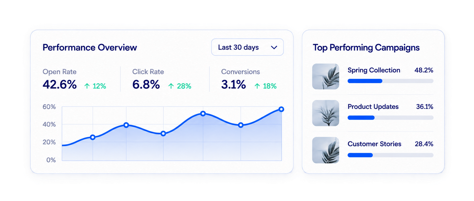 Illustrative email analytics and campaign reports